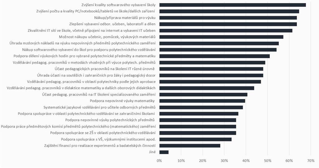 Tab. 17: Překážky, na které školy naráží v rámci podpory polytechnického vzdělávání - podle typu školy SOU (N=41) SOŠ (N=57) Gymnázium (N=22) VOŠ (N=9) Praktická škola (N=16) N Typ školy % N %