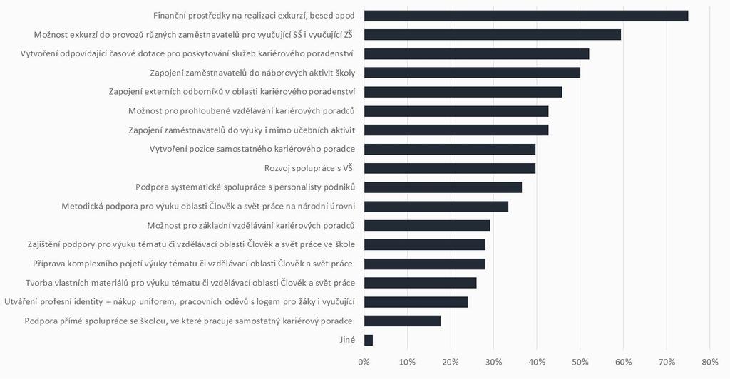 Tab. 21: Překážky, na které školy naráží v rámci rozvoje kariérového poradenství - podle typu školy N Typ školy % N % Malý zájem o kariérové poradenství ze strany žáků a rodičů 35 85% 85% 62 65% 65%