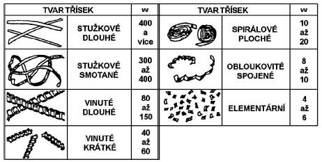 Tvarování a lámání třísek má značný význam na třískové hospodářství, bezpečnost a plynulost práce u automatizovaných obráběcích strojů, zejména pak u bezobslužných obráběcích strojů a pracovišť.