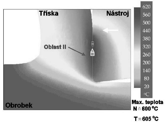 1. stanovení celkového množství tepla a podíl odvedeného tepla do jednotlivých oblastí, 2. stanovení teploty a teplotního pole obrobku, nástroje a třísky. Obr 3.