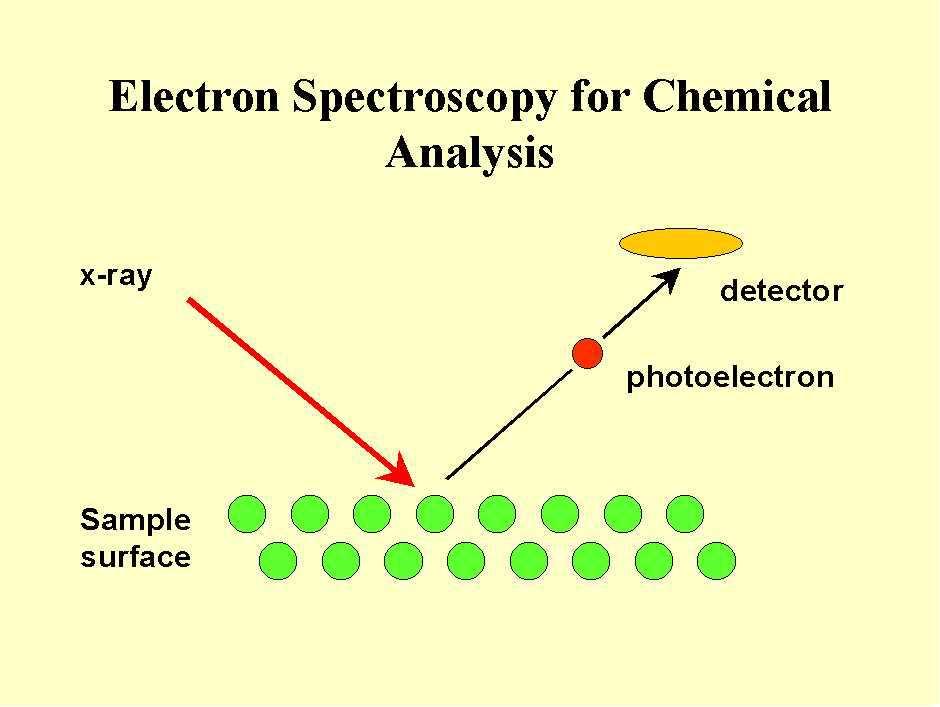 PES fotoelektronová spektroskopie Podle způsobu excitace fotoelektronových spekter se rozlišují dvě rozdílné metody fotoelektronové spektroskopie a to: XPS = X-Ray