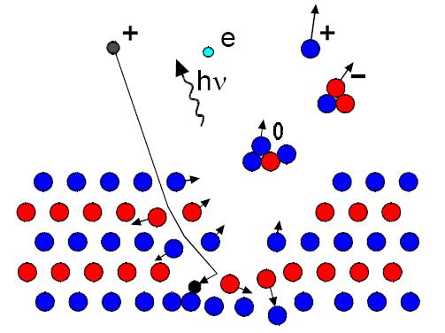 Hmotnostní spektroskopie sekundárn rních iontů (SIMS) fyzikálně chemická metoda identifikace atomů, molekul a molekulových fragmentů po jejich převedení na ionty separace podle hmotnosti metoda