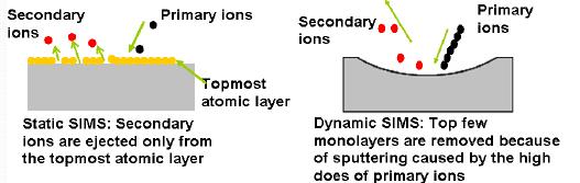 SIMS SSIMS statická SIMS malé dávky (< 10 12 primárních iontů na cm 2) analýza povrchových molekul DSIMS dynamická SIMS