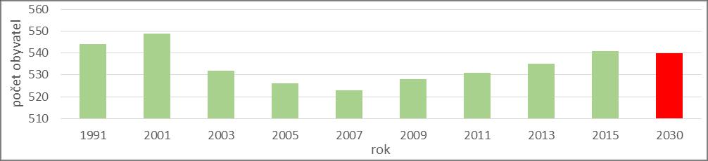 Počet obyvatel 2009 (ČSÚ, průběžná evidence) 528 Počet obyvatel 2011 (ČSÚ, průběžná evidence) 531 Počet obyvatel 2013 (ČSÚ, průběžná evidence) 535 Počet obyvatel 2015 (ČSÚ, průběžná evidence) 541