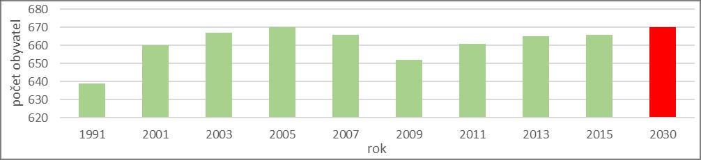 Počet obyvatel 2009 (ČSÚ, průběžná evidence) 652 Počet obyvatel 2011 (ČSÚ, průběžná evidence) 661 Počet obyvatel 2013 (ČSÚ, průběžná evidence) 665 Počet obyvatel 2015 (ČSÚ, průběžná evidence) 666