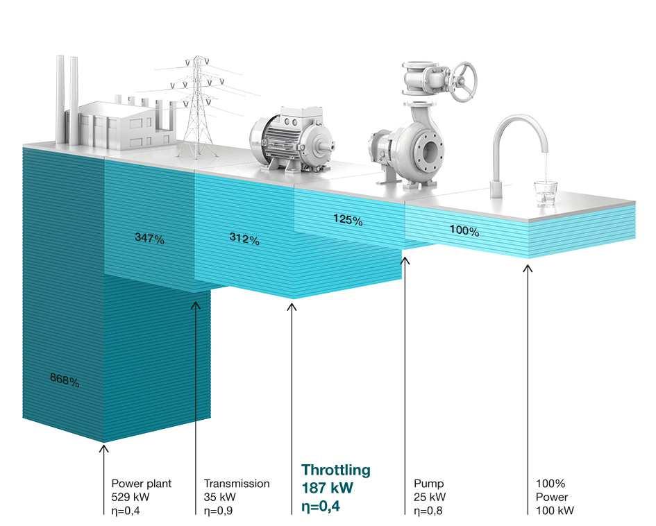 Účinnost od elektrárny až po čerpadlo Příkon