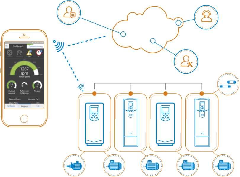 IoTSP pro ABB měniče frekvence současná nabídka Mobilní aplikace pro ABB měniče frekvence Lepší spojení uživatelů a servisu s měniči frekvence prostřednictvím Drivetune Snadný a rychlý přístup k