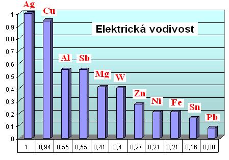 Čisté kovy tají při konstantní teplotě, slitiny tají při nekonstantní teplotě.