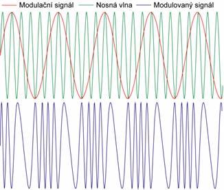amplitudová komunikace s předmodulací frekvenční modulace VFZ VF zádrž VAF vazební