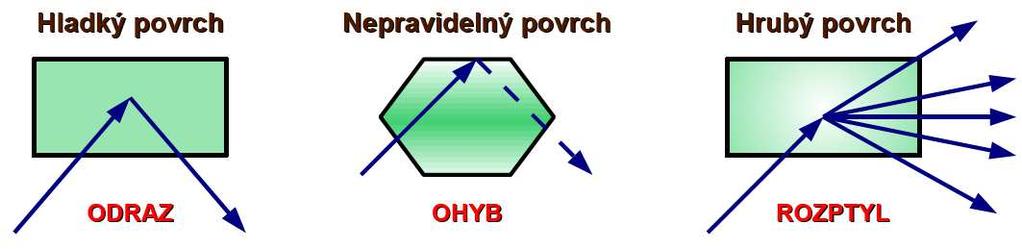 Obr. 1.2: Šíření rádiových vln při odrazu, ohybu a rozptylu 1.