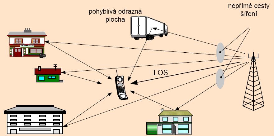 Tím vzniká efekt vícecestného šíření, jak znázorňuje i Obr. 1.