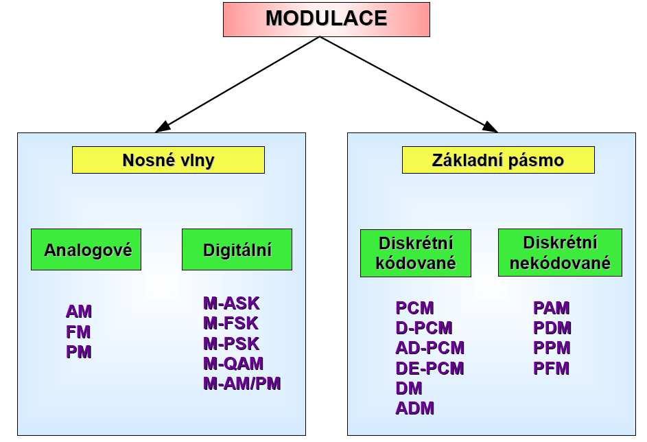 2 MODULACE A JEJICH KLASIFIKACE Modulace je proces, při kterém dochází k ovlivňování některého parametru nosného signálu v závislosti na okamžité hodnotě signálu.