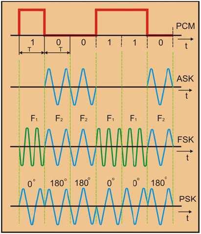 signálu mění parametry nosné vlny skokově. Pro uvažované digitální modulace se používá termín klíčování.