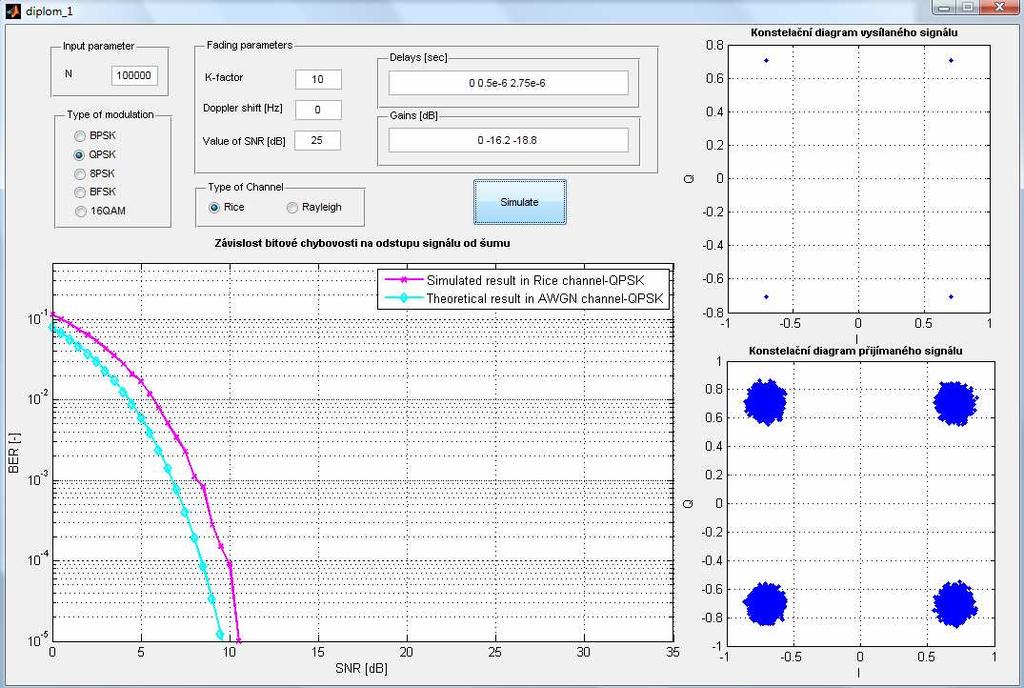 4.1 Grafické rozhraní programu Pro ověření vlastností výše uvedených modulací byl vytvořen program v prostředí programovacího jazyka Matlab.