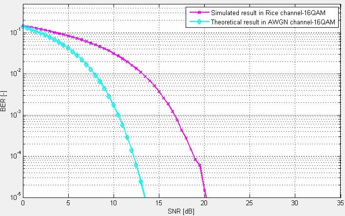 Obr. 5.2: Závislost BER na poměru SNR při modulaci QPSK, 8PSK, 16QAM a BFSK v Riceově kanálu (3 cesty) Na konstelačních diagramech v Obr. 5.1 je vidět, že vlivem vícecestného šíření dochází k rozptýlení bodů v diagramu, což způsobuje v tomto případě vyhodnocení několika symbolů v chybné rozhodovací úrovni.