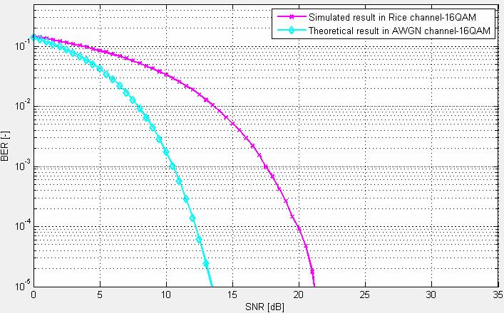 Obr. 5.5: Závislost BER na poměru SNR při modulaci BPSK, QPSK, BFSK a 16QAM v Riceově kanálu (6 cest) Na Obr. 5.4 je vidět mírné zhoršení v konstelačních diagramech při uvažování více odrazů.
