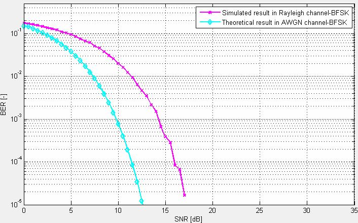 Obr. 5.8: Závislost BER na poměru SNR při modulaci QPSK, 8PSK, 16QAM a BFSK v Rayleighově kanálu (3 cesty) Na konstelačních diagramech na Obr. 5.7 je vidět, že vlivem vícecestného šíření v Rayleighově kanálu také dochází k rozptýlení bodů v diagramu.