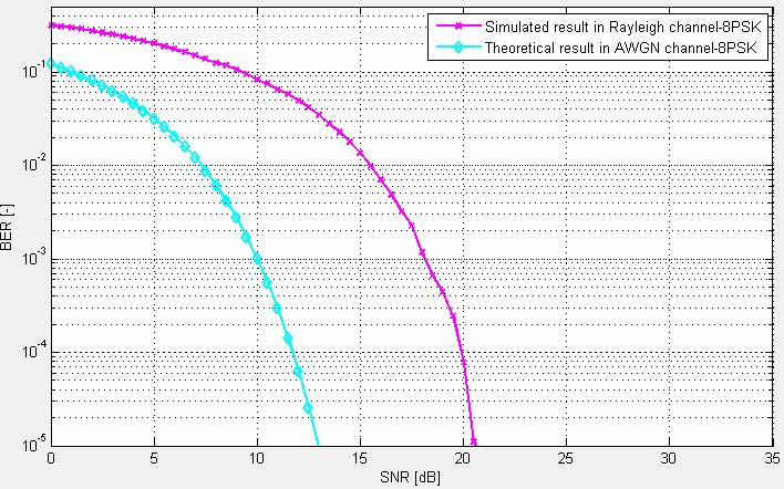 Obr. 5.10: Závislost BER na poměru SNR při modulaci QPSK, 8PSK a BFSK v Rayleighově kanálu (6 cest) Na Obr. 5.10 je vidět zhoršení křivky BER při uvažování více odrazů.