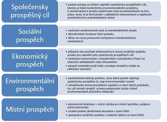 - doporučujeme žadatelům, aby si na aktivity spojené s vykazováním principů sociálního podnikání, resp. rozpoznávacích znaků sociálního podniku, a evaluací vyčlenili min. 1 % rozpočtu projektu, resp.