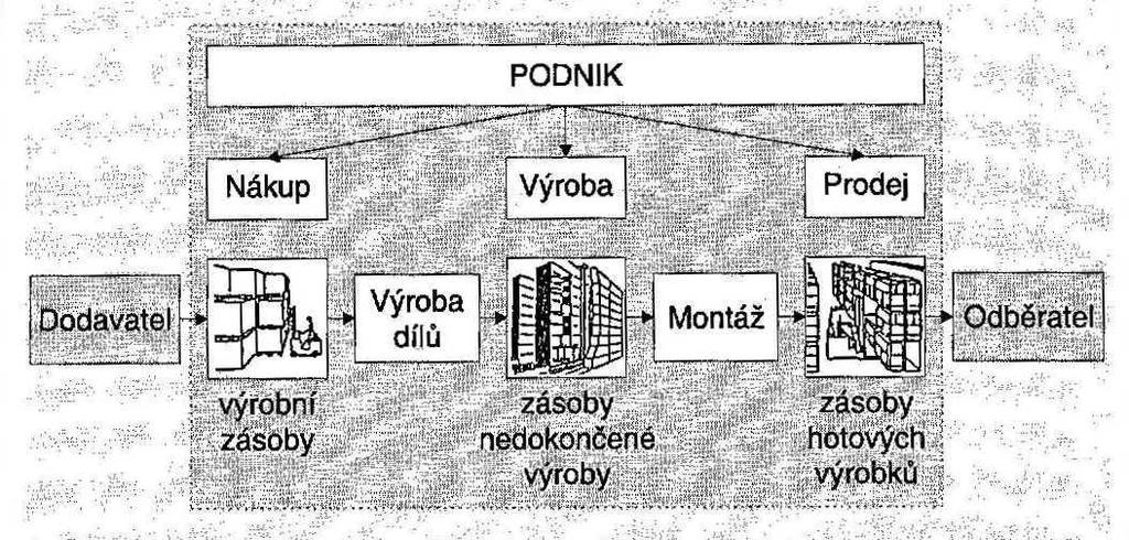 3.3 Zásoby Zásoby lze chápat jako přirozený prvek ve výrobních i distribučních organizacích. Zásoby jsou takové uţitné hodnoty, které byly vyrobeny, ale ještě nebyly spotřebovány.