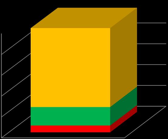 Podíl hodnoty zásob na celkové hodnotě zásob (spotřeby) v % Podíl počtu druhů zásoby na celkovém počtu druhů v %