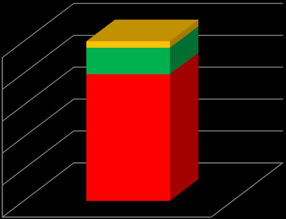 zásob, coţ představuje 22 poloţek, no a ve skupině C je zařazeno 75,81 % druhů zásob, coţ představuje 94 poloţek.