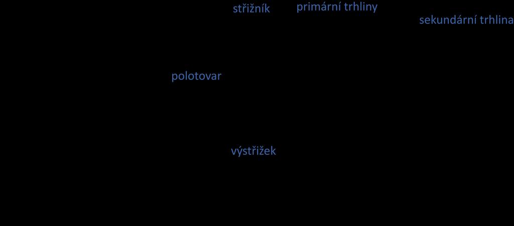 FSI VUT v Brně DIPLOMOVÁ PRÁCE List 21 Obr. 2. 7 Vliv střižné vůle na tvorbu střižné plochy [8].