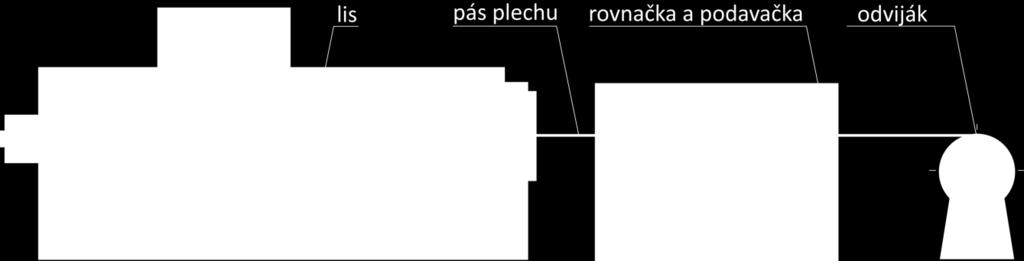 Rychlost podávání materiálu je závislá na pracovním taktu lisu. Dělení odpadu Odpad může být buď navíjen, nebo je zpracováván šrotovacími nůžkami.
