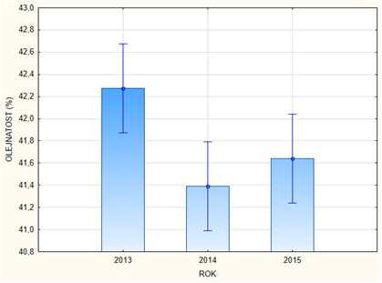 Graf č. 9: Srovnání olejnatosti semene řepky ozimé jednotlivých roků od 2013 do 2015 V grafu č. 10 je vidět srovnání olejnatosti semene řepky ozimé u jednotlivých variant hnojení.