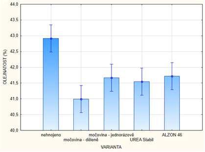 Naopak nehnojená varianta měla téměř 43%. Graf č. 10: Srovnání olejnatosti semene řepky olejné jednotlivých variant od 2013 do 2015 V grafu č.