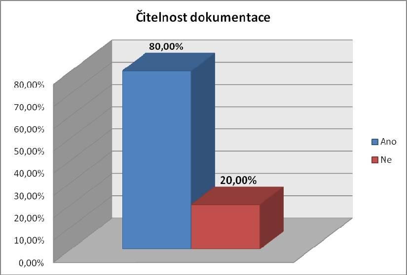 4.3 Interpretace dat k cíli č.2 Položka v dotazníku č.