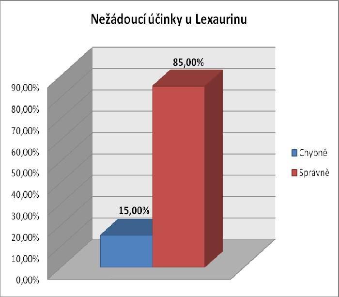 Položka v dotazníku č. 17 Nežádoucí účinky u Lexaurinu Z celkového počtu 100 (100,00 %) dotazovaných respondentů uvedlo chybné nežádoucí účinky 15 (15,00 %) sester.
