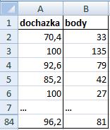 Vstupní data Tabulka se vstupními daty je umístěna v oblasti A2:B84 (viz.