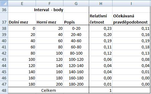 Histogram body Interpretace výsledků Ve srovnání s docházkou je rozdělení počtu bodů blíže