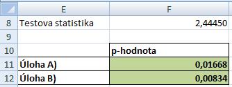 Závěr Úloha A) Na základě spočítané p-hodnoty 0,0167 můžeme zamítnout na hladině významnosti 5 % nulovou hypotézu o nezávislosti ve prospěch oboustranné alternativy.