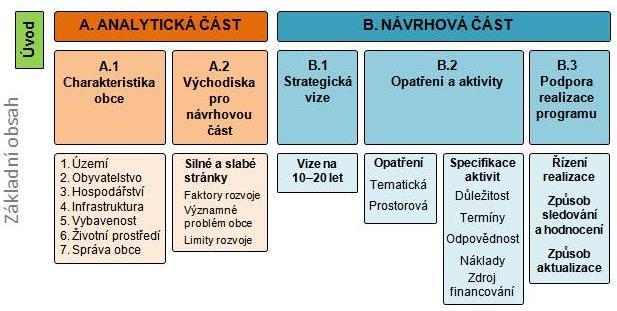 Program rozvoje obce je základním plánovacím dokumentem obce, zakotveným v zákoně č. 128/2 Sb., o obcích. Jde o hlavní nástroj řízení rozvoje obce (kdo plánuje, dokáže efektivně řídit).