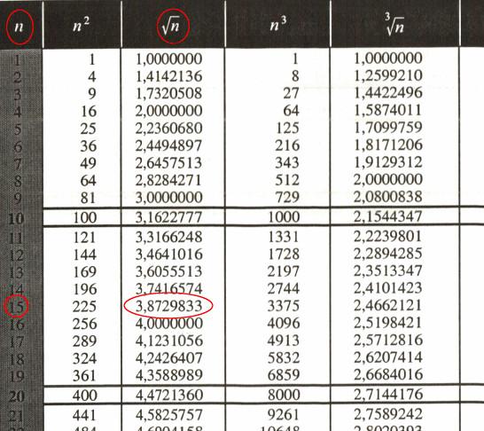 Je tedy f(15)=3,8729833... =3,873.