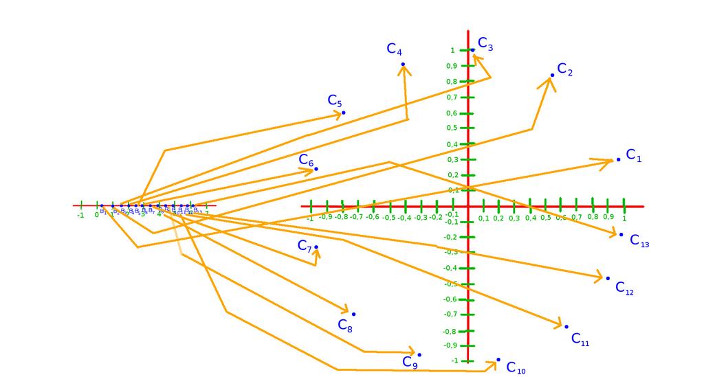 z(b 13 ) = [cos(b 13 ), sin(b 13 )] = [cos(6, 1), sin(6, 1)].