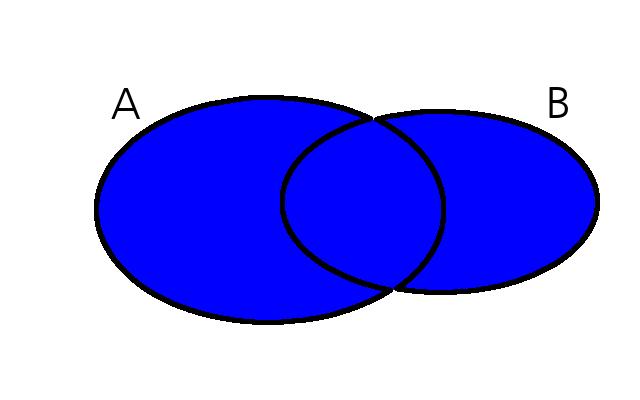 3. SJEDNOCENÍ MNOšIN Sjednocení dvou mnoºin M jme mnoºiny A, B. Sjednocením mnoºin A a B rozumíme mnoºinu v²ech prvk, které jsou v mnoºin A nebo v mnoºin B.