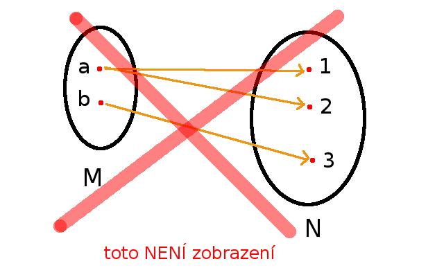 Ozna íme-li zobrazení z, pak m ºeme psát: z(a) = 1, z(b) = 2, z(c) = 2, z(d) = 4, z(e) = 5, z(f) = 5, z(g) = 5, z(h) = 7 P íklad 2: V²imn me si na p edchozím obrázku, ºe m ºe nastat situace, kdy k