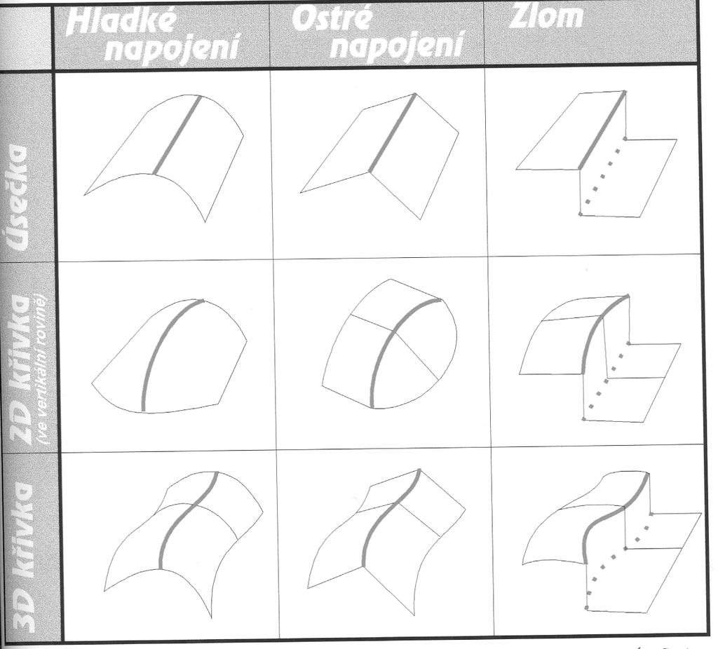 Předurčenou hranu klasifikujeme podle dvou hledisek: 1) Tvar hrany 1. Úsečka 2. Křivka ve vertikální rovině 3. Obecná křivka 2) Způsob navázání plátů 1.