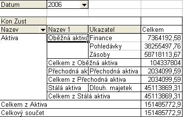 Složení aktiv 2006 Zobrazuje jednotlivé složky celkových aktiv za dané období. Opět jde členit až na úroveň jednotlivých účtů.