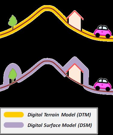 Terminologie DTM Digital Terrain Model Digitální model terénu (DMT) DSM Digital Surface Model