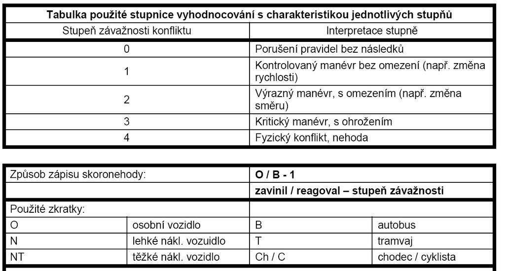 5 Sledování dopravních konfliktů Teorie sledování dopravních konfliktů se zabývá konfliktními situacemi v dopravě tzv. skoronehody.