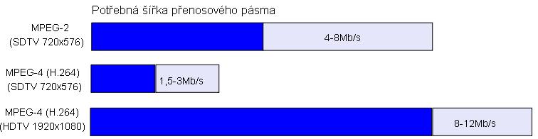 Obr. 2 Srovnání přenosových rychlostí jednotlivých kodeků Kromě obrazu je potřeba přenášet také zvuk, který pro přenos další kus přenosového pásma (viz. Tab. 2).