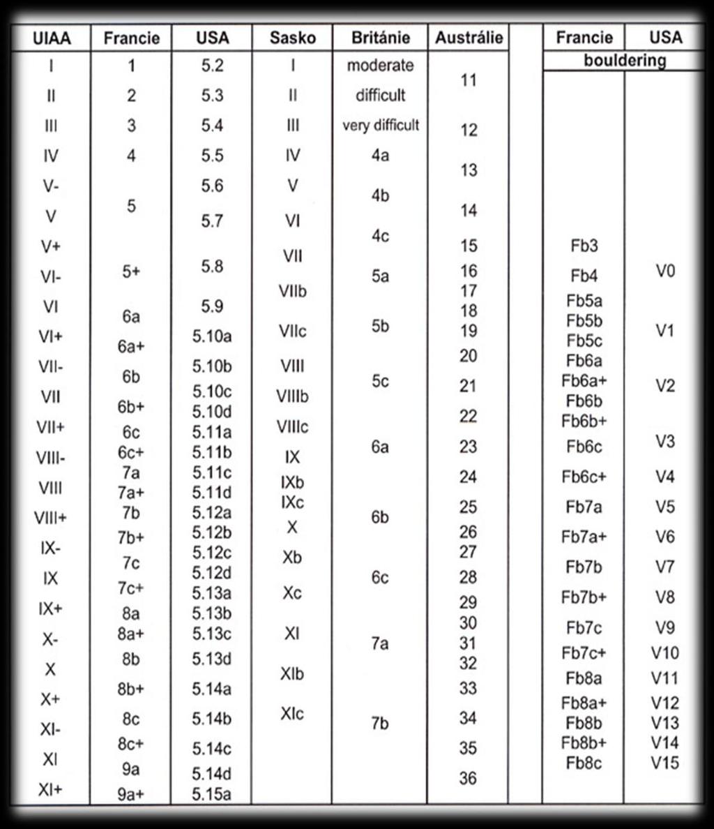 Tab.1. Převodní klasifikační tabulka (http://www.horolezeckametodika.webz.cz/wp-content/uploads/klasifprevod.jpg) 3.