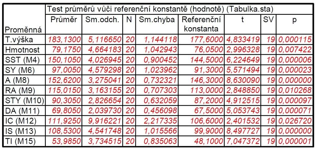 Tab.1 Základní statistika výškových rozměrů muţů Výšky Horolezci (muţi) 2011 Bláha 1986 Čuta 2010 x s m x s x s T.