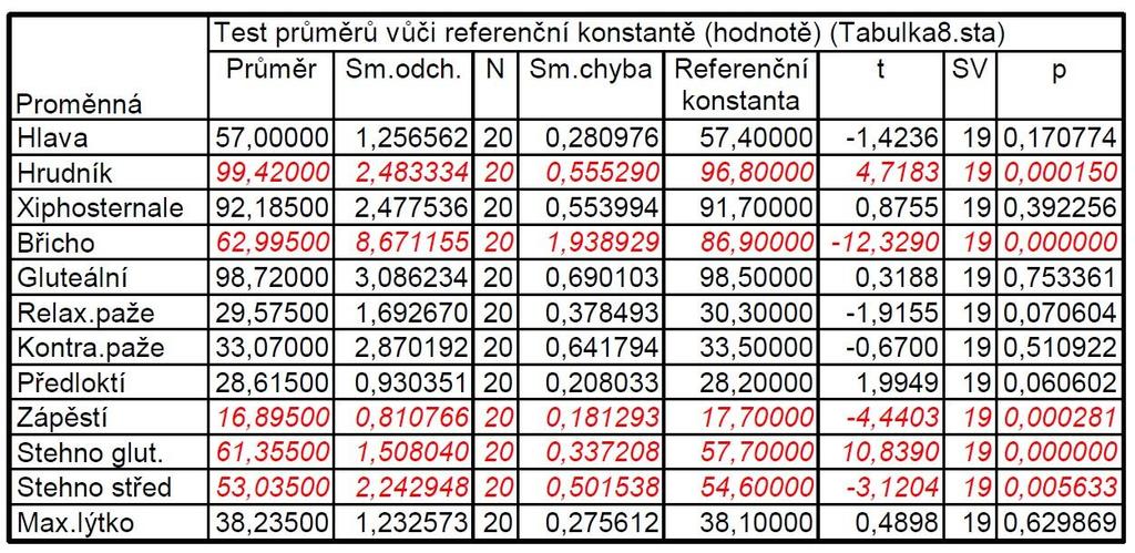 Tab.14. Srovnání obvodových rozměrů u souboru horolezců (muţů) pomocí jednovýběrového t-testu s populací ČSSR (Bláha 1986) Tab.15.