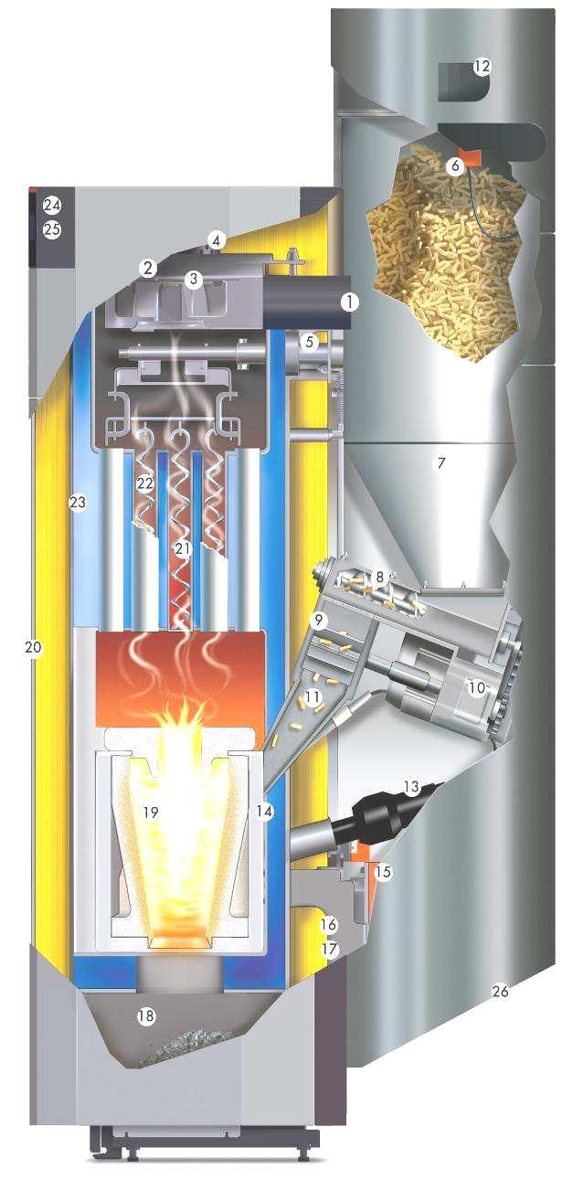 3.2 MODUL NA PELETY BS-01 1. Kouřovod 2. Odtahový ventilátor 3. Sonda lambda 4. Spalinové čidlo 5. Čištění výměníku tepla 6. Čidlo pro ukazatel stavu naplnění 7. Zásobník kotle 8.