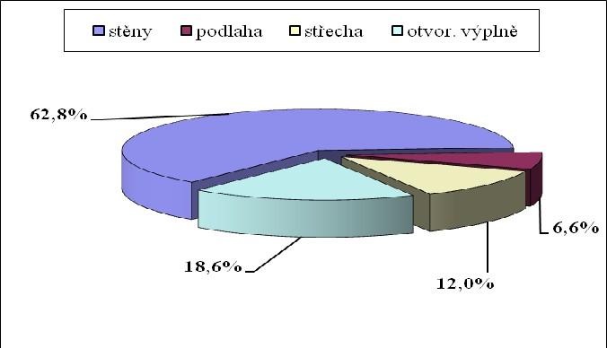 Energeický audi. 13487 3.3 Analýza epelně echnických paramerů objeku Podrobná analýza epelně izolačních vlasnosí budovy ve výchozím savu je uvedena v přílohách č. 1 až 3 Tabulka č.